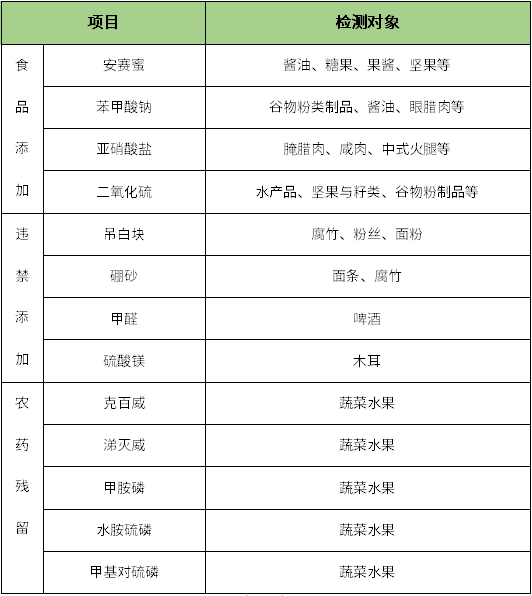 智能型食品安全檢測(cè)儀內(nèi)容檢測(cè)項(xiàng)目.png