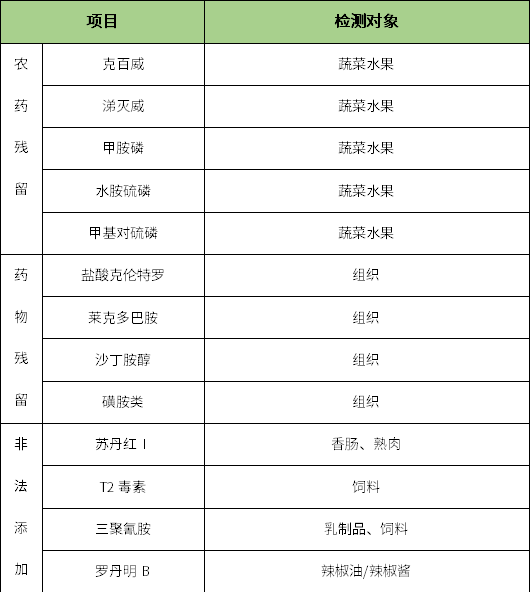 便攜式食品安全智能分析儀內容檢測項目.png